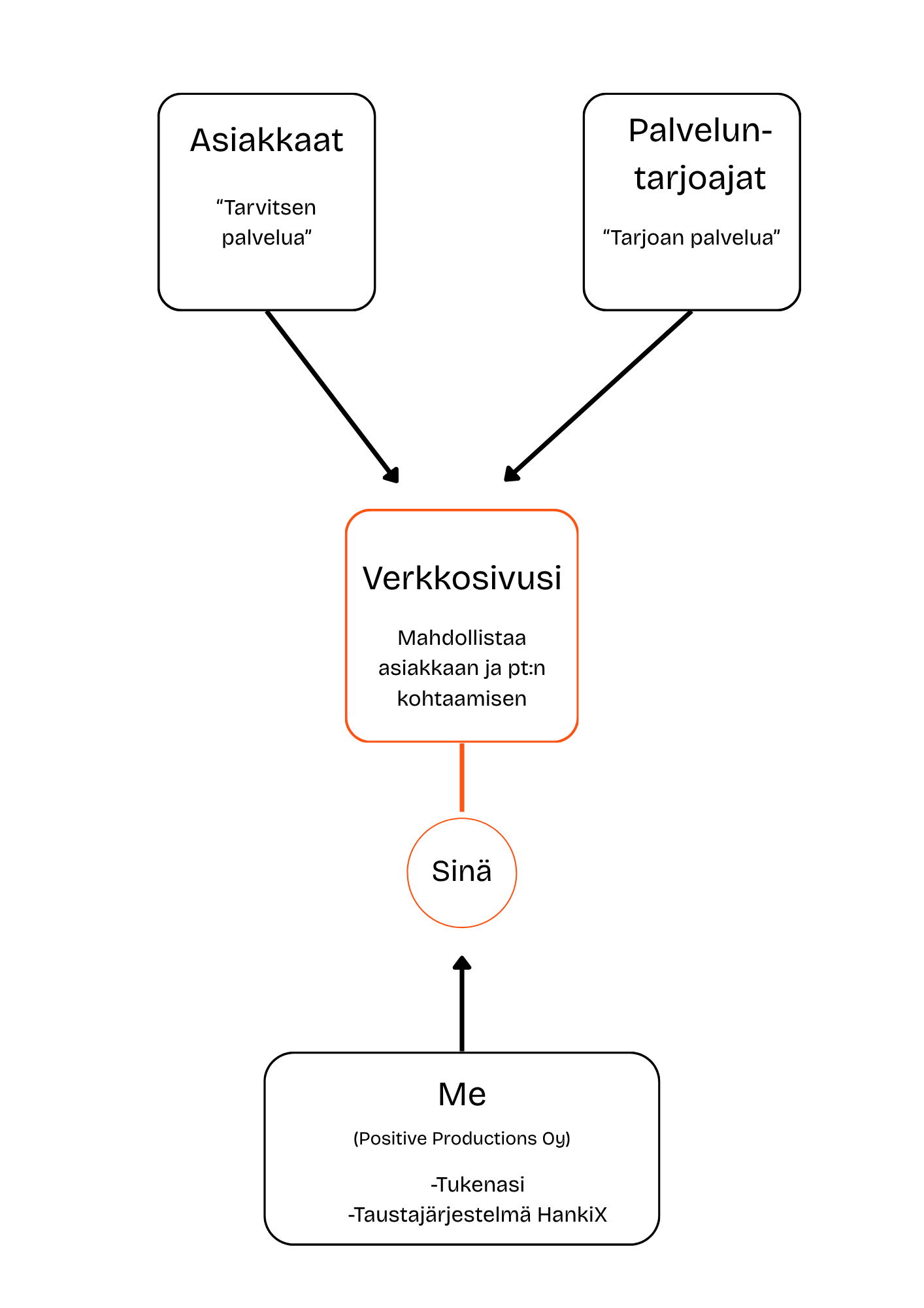 HankiX ekosysteemi